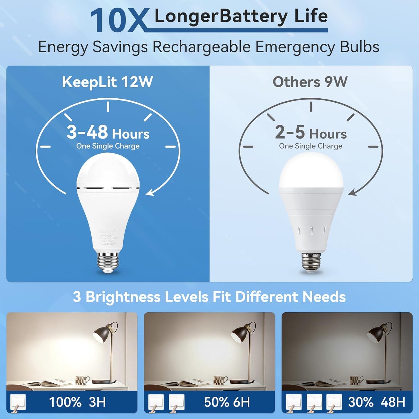 Rechargeable Emergency Light Bulbs for Home Power Outage Camping Hurricane