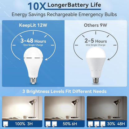 Rechargeable Emergency Light Bulbs for Home Power Outage Camping Hurricane